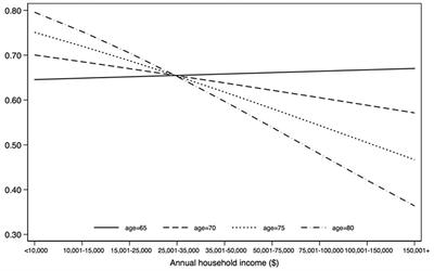 Neighborhood Environments and Utilitarian Walking Among Older vs. Younger Rural Adults